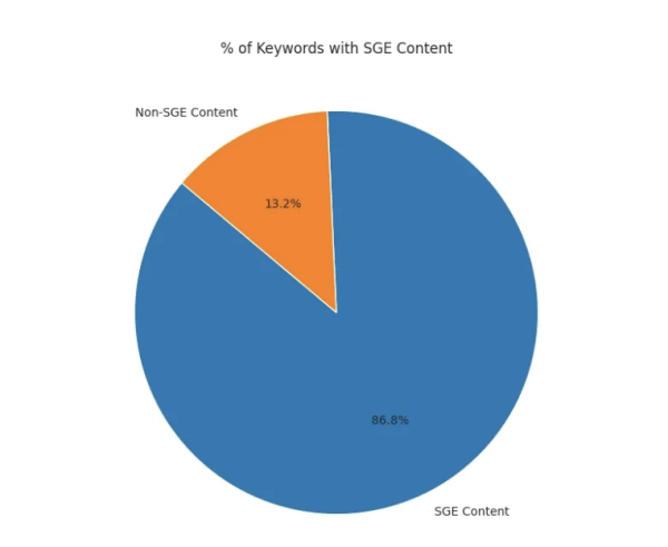 Как интеграция SGE в основной поиск Google повлияет на SEO
Как интеграция SGE в основной поиск Google повлияет на SEO