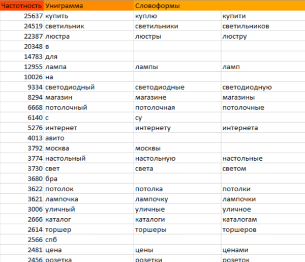 Как ранжируются сайты в тематике «Товары для освещения»
Как ранжируются сайты в тематике «Товары для освещения»