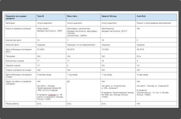 Локальное SEO – продвигаем компанию на геосервисах своими руками