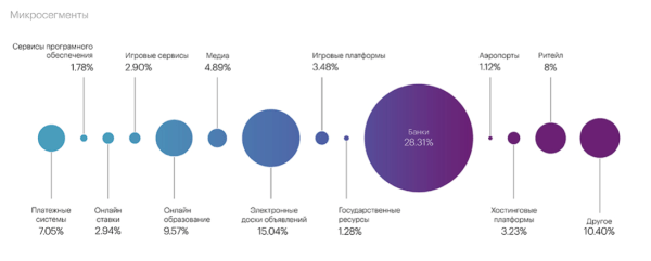 В 2023 году 36,9% всех DDoS-атак пришлось на сферу финансов
В 2023 году 36,9% всех DDoS-атак пришлось на сферу финансов