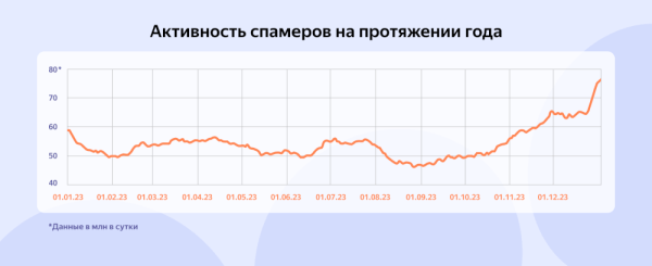 В Яндекс 360 оценили опасность современного почтового спама В Яндекс 360 оценили опасность современного почтового спама