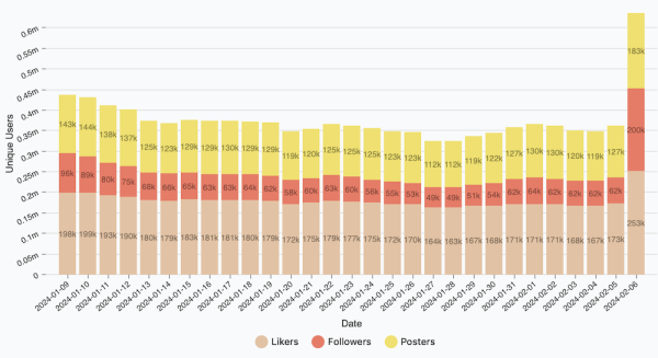 
            Bluesky набрал почти 800 тыс. новых пользователей за сутки
        