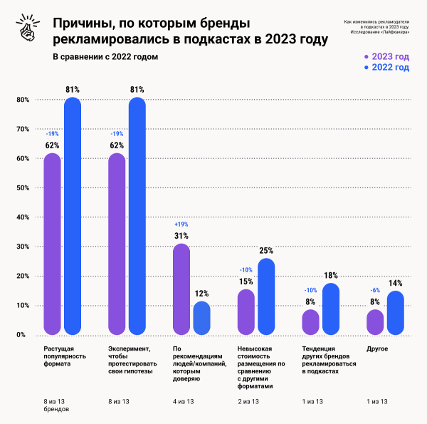 Исследование рынка подкастов в России за 2023 год Исследование рынка подкастов в России за 2023 год