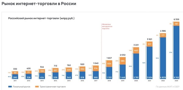 Объем российского рынка онлайн-торговли в 2023 году вырос на 28%
Объем российского рынка онлайн-торговли в 2023 году вырос на 28%