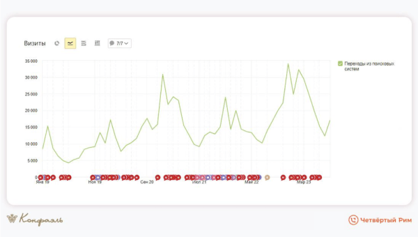 Маркетинг для шоколадной фабрики. На 34% выше средний чек
Маркетинг для шоколадной фабрики. На 34% выше средний чек