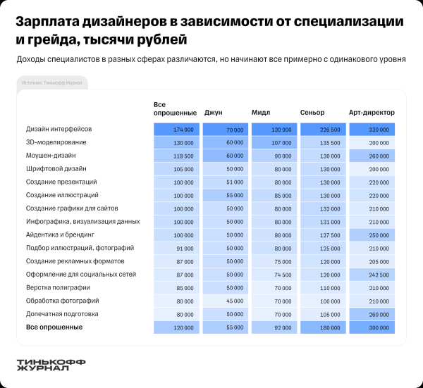 Сколько зарабатывают дизайнеры в России. Исследование Тинькофф Журнал Сколько зарабатывают дизайнеры в России. Исследование Тинькофф Журнал