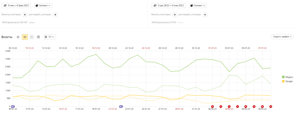 Увеличили трафик из Яндекса и количество регистраций из блога в 2 раза за месяц. Кейс PromoPult Увеличили трафик из Яндекса и количество регистраций из блога в 2 раза за месяц. Кейс PromoPult
