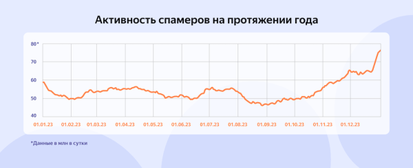 Яндекс 360 заблокировал более 20 млрд вредоносных писем в 2023 году
Яндекс 360 заблокировал более 20 млрд вредоносных писем в 2023 году