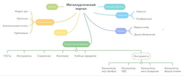 Создали ресурс для металлургов, который позволяет следить за аналитикой рынка и осуществлять продажи Создали ресурс для металлургов, который позволяет следить за аналитикой рынка и осуществлять продажи