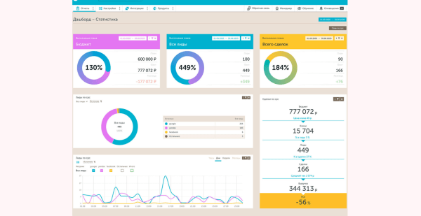 Теряются лиды? Как настроить сквозную аналитику
