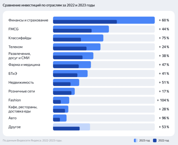 Какие индустрии вкладывались в видеорекламу больше других в 2023 году. Исследование Яндекса