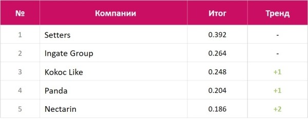 Рейтинги SEOnews 2023: итоги в цифрах и отзывы участников Рейтинги SEOnews 2023: итоги в цифрах и отзывы участников