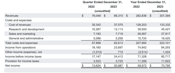 Выручка Alphabet в 2023 году выросла на 9%
Выручка Alphabet в 2023 году выросла на 9%