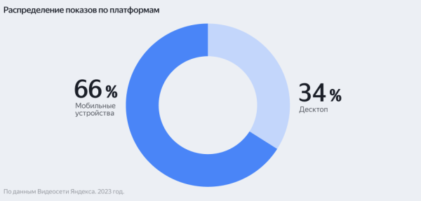 Какие индустрии вкладывались в видеорекламу больше других в 2023 году. Исследование Яндекса