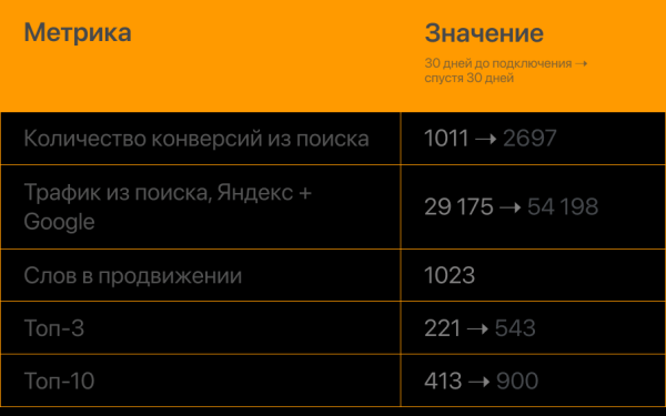 В 2,5 раза увеличили конверсии из поиска за месяц для сайта частной клиники. Кейс PromoPult