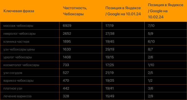 В 2,5 раза увеличили конверсии из поиска за месяц для сайта частной клиники. Кейс PromoPult
