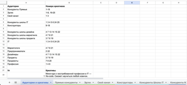 ROAS 373% и продажи на 1,9 млн ₽. Кейс продвижения образовательного проекта в Telegram Ads