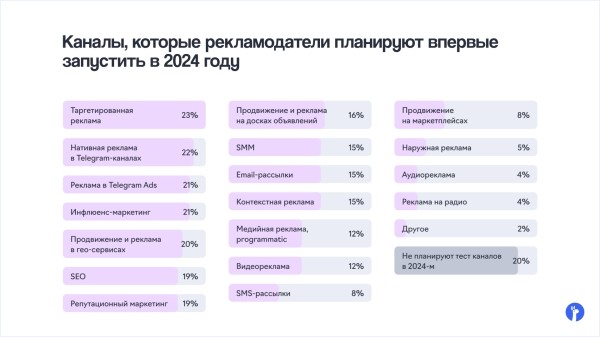Контекстная реклама, таргет и SEO вошли в топ-3 каналов продвижения бизнеса в 2023 году