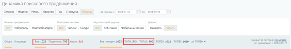 В 2,5 раза увеличили конверсии из поиска за месяц для сайта частной клиники. Кейс PromoPult