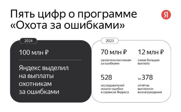 В 2023 году Яндекс выплатил этичным хакерам 70 млн рублей В 2023 году Яндекс выплатил этичным хакерам 70 млн рублей