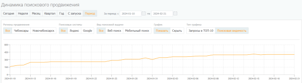 В 2,5 раза увеличили конверсии из поиска за месяц для сайта частной клиники. Кейс PromoPult