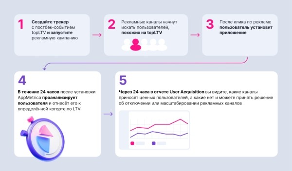 В AppMetrica появился инструмент прогнозирования – предикты LTV и оттока В AppMetrica появился инструмент прогнозирования – предикты LTV и оттока