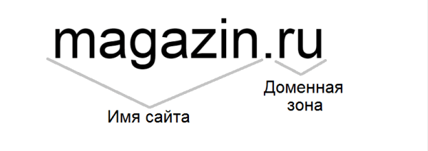 Как создать интернет-магазин: пошаговая инструкция Как создать интернет-магазин: пошаговая инструкция
