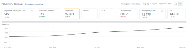 В 2,5 раза увеличили конверсии из поиска за месяц для сайта частной клиники. Кейс PromoPult