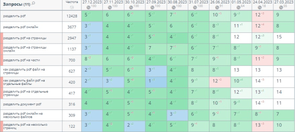Накрутка поведенческих факторов: дорого, сложно, но можно. Если очень хочется