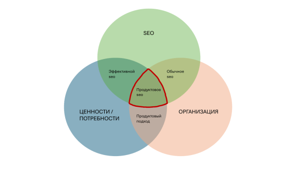 SEO-клуб Optimization: продуктовый подход в SEO в 2024 году SEO-клуб Optimization: продуктовый подход в SEO в 2024 году