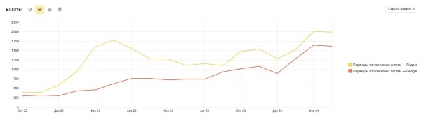 Продвижение нового сайта ссылками помогло клинике получать 100 лидов ежемесячно. Кейс