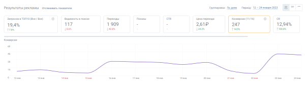 Увеличили переходы из поиска в 6 раз и конверсии в 5 раз за полмесяца. Кейс PromoPult Увеличили переходы из поиска в 6 раз и конверсии в 5 раз за полмесяца. Кейс PromoPult