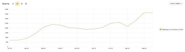 Продвижение нового сайта ссылками помогло клинике получать 100 лидов ежемесячно. Кейс
