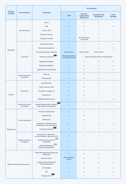 Единая перфоманс-кампания в Яндекс Директе вышла из беты Единая перфоманс-кампания в Яндекс Директе вышла из беты