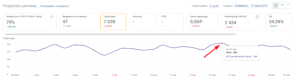 Как увеличить конверсии в 2 раза и трафик из поиска в 1,5 раза за месяц Как увеличить конверсии в 2 раза и трафик из поиска в 1,5 раза за месяц