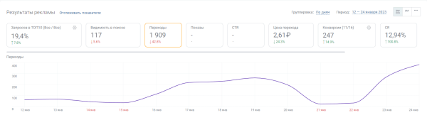 Увеличили переходы из поиска в 6 раз и конверсии в 5 раз за полмесяца. Кейс PromoPult Увеличили переходы из поиска в 6 раз и конверсии в 5 раз за полмесяца. Кейс PromoPult