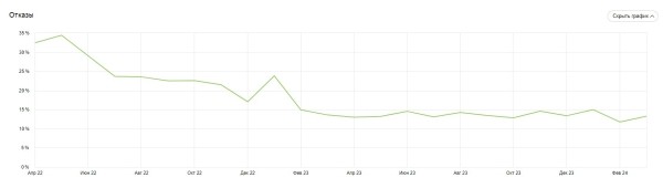 Продвижение нового сайта ссылками помогло клинике получать 100 лидов ежемесячно. Кейс