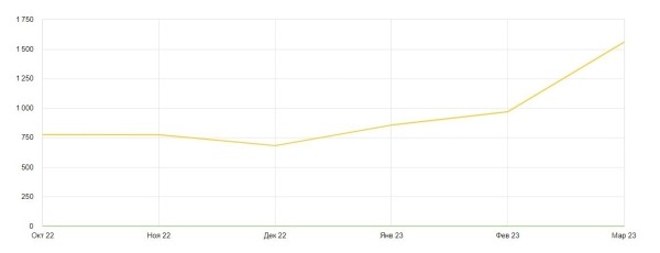 Год пахали, а воз и ныне там. И что теперь нам с SEO делать? Год пахали, а воз и ныне там. И что теперь нам с SEO делать?