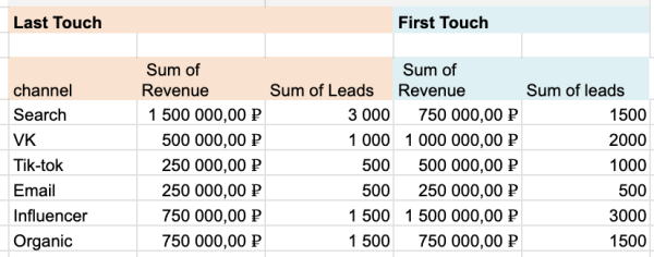 Скрытые двигатели роста: как правильно оценить вклад каждого маркетингового канала Скрытые двигатели роста: как правильно оценить вклад каждого маркетингового канала