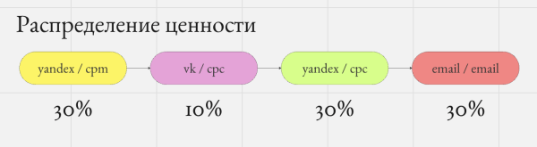 Скрытые двигатели роста: как правильно оценить вклад каждого маркетингового канала Скрытые двигатели роста: как правильно оценить вклад каждого маркетингового канала