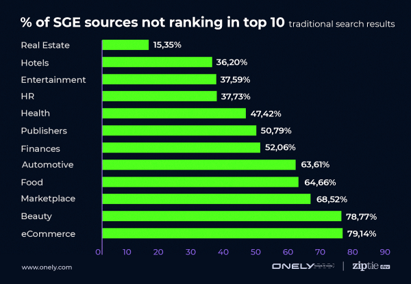 Как результаты Google SGE влияют на органический трафик в разных отраслях. Исследование