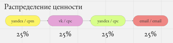 Скрытые двигатели роста: как правильно оценить вклад каждого маркетингового канала Скрытые двигатели роста: как правильно оценить вклад каждого маркетингового канала