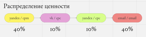 Скрытые двигатели роста: как правильно оценить вклад каждого маркетингового канала Скрытые двигатели роста: как правильно оценить вклад каждого маркетингового канала