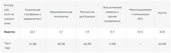 Финансовый отчет VK за первый квартал 2024 года: выручка компании выросла на 24%