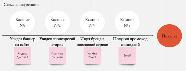 Скрытые двигатели роста: как правильно оценить вклад каждого маркетингового канала Скрытые двигатели роста: как правильно оценить вклад каждого маркетингового канала