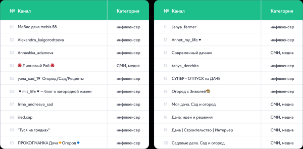 Бюджет рекламодателей ниши «Сад и огород» в Telegram-каналах достиг 34,5 млн ₽ в I квартале 2024 г.