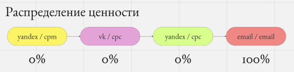 Скрытые двигатели роста: как правильно оценить вклад каждого маркетингового канала Скрытые двигатели роста: как правильно оценить вклад каждого маркетингового канала
