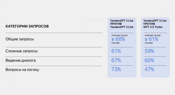 Яндекс запустил новую генеративную нейросеть для бизнеса YandexGPT 3 Lite Яндекс запустил новую генеративную нейросеть для бизнеса YandexGPT 3 Lite