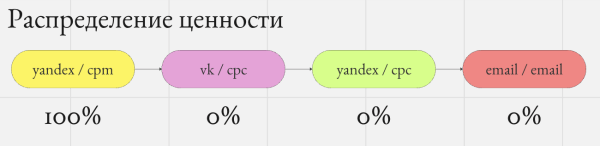 Скрытые двигатели роста: как правильно оценить вклад каждого маркетингового канала Скрытые двигатели роста: как правильно оценить вклад каждого маркетингового канала