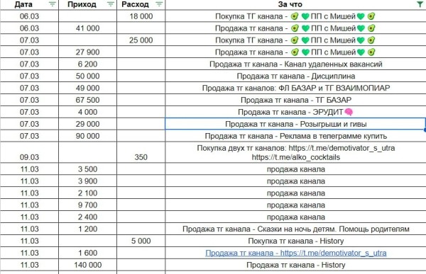 Матвей Северянин дает экспертный отзыв: 788 000 ₽ за месяц на продаже Telegram-каналов – реально